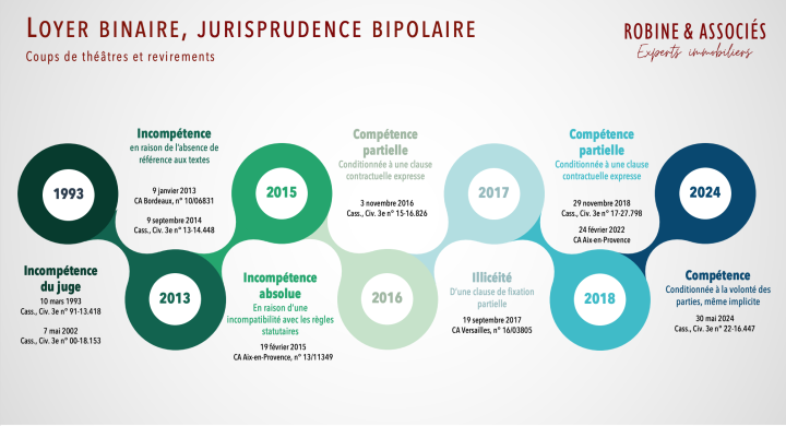 Loyer binaire, jurisprudence bipolaire